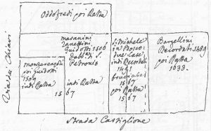 (Nord verso sinistra).Situazione del palazzo Ratta (antico numero 385, oggi via Castiglione 24) con le varie attestasioni di proprietà e le date dei rogiti. A sinistra Via de' Chiari.