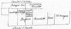 Case a meridione del Sagrato di San Giacomo (oggi piazza Rossini) e della via delle Campane (oggi via Benedetto XIV).