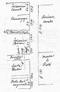 Immagine tratta dagli schizzi topografici disegnati da Giuseppe Guidicini a corredo delle note manoscritte delle "Cose Notabili ..." e pubblicati per la prima volta da Arnaldo Forni nel 2000.