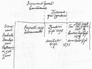 Immagine tratta dagli schizzi topografici disegnati da Giuseppe Guidicini a corredo delle note manoscritte delle "Cose Notabili ..." e pubblicati per la prima volta da Arnaldo Forni nel 2000.