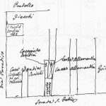 Immagine tratta dagli schizzi topografici disegnati da Giuseppe Guidicini a corredo delle note manoscritte delle "Cose Notabili ..." e pubblicati per la prima volta da Arnaldo Forni nel 2000.
(Nord verso il basso) Via San Felice in basso, via de' Coltellini a sinistra e via del Pratello in alto. Proprietà succedutesi nel palazzo all'antico numero 62 (oggi via San Felice 24) e degli edifici agli antichi numeri 1087 e 1084 (via del Pratello 21/2 e 21/3).
Situazione descritta da dcoumenti tra il 1628 e il 1691.
La via a sinistra, per errore indicata come via Paradiso, in realtà è via de' Coltellini. Strada San Felice, antico numero 62 e Pradello antichi 1087 e 1084